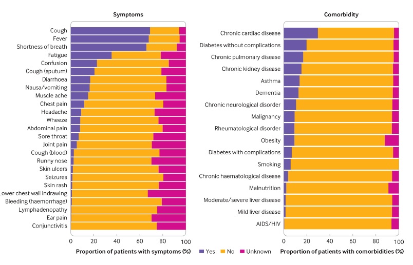 COVID 19, comment et qui, première analyse menée sur 20.000 patients (Schéma BMJ)