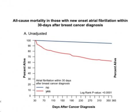 Fibrillation atriale et cancers