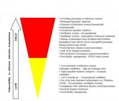 La ventilation, un facteur clé de transmission aéroportée