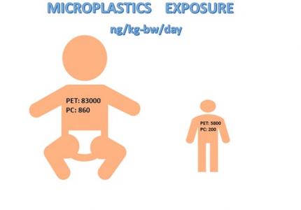 Les microplastiques, de minuscules fragments de plastique de moins de 5 mm, sont partout, deans la poussière intérieure ou dans la nourriture en passant par l'eau en bouteille. Et cette « nouvelle » pollution affecte particulièrement les nourrissons 